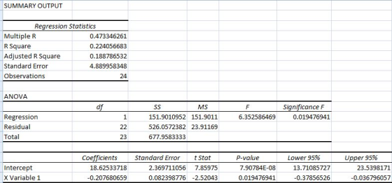 SUMMARY OUTPUT Regression Statistics Multiple R 0.473346261 R Square 0.224056683 Adjusted R Square 0.188786532 Standard Error