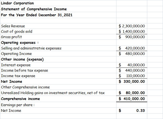 Lindor Corporation Statement of Comprehensive Income For the Year Ended December 31, 2021 $ 2,300,000.00 $ 1,400,000.00 $ 900