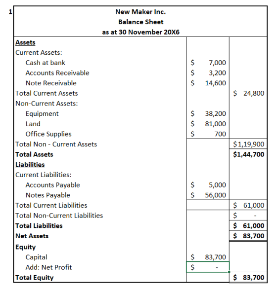 $ $ $ 7,000 3,200 14,600 $ 24,800 $ $ $ 38,200 81,000 700 New Maker Inc. Balance Sheet as at 30 November 20X6 Assets Current