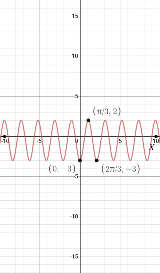 15 10- -5- (T3, 2) -10 -5 5 10 X (0, -3) (2/3, -3) --5- --10- --15