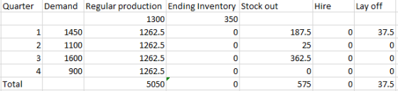 Hire Lay off 350 1 Quarter Demand Regular production Ending Inventory Stock out 1300 1450 1262.5 2 1100 1262.5 1600 1262.5 90