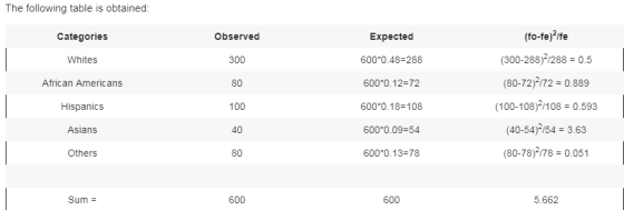 The following table is obtained (fo-fe)2lfe (300-288)/2880.5 (80-72)/72 0.889 (100-108)/108 0.593 (40-54)/54 3.63 (80-78)178