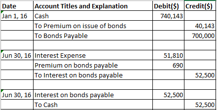 Date Account Titles and Explanation Jan 1, 16 Cash To Premium on issue of bonds To Bonds Payable Debit($) Credit($) 740,143 4