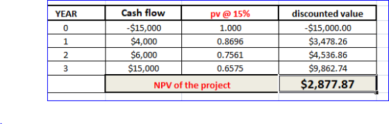YEAR Cash flow -$15,000 $4,000 $6,000 $15,000 pv @ 15% 1.000 0.8696 0.7561 0.6575 discounted value -$15,000.00 $3,478.26 $4,5