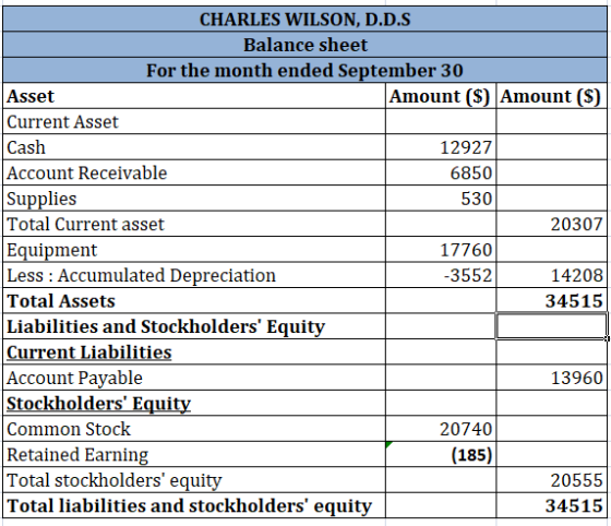 CHARLES WILSON, D.D.S Balance sheet For the month ended September 30 Asset Amount ($) Amount ($) Current Asset Cash 12927 Acc