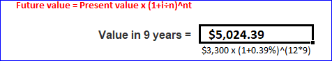 Future value Present value x (1+i+n)^nt Value in 9 years $5,024.39 $3,300 x (1+0.39%)^{12*9)