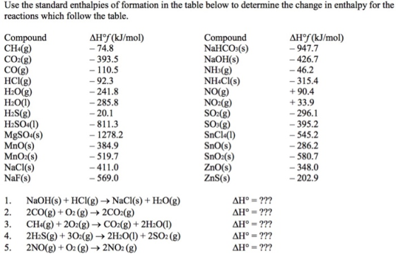 Use the standard enthalpies of formation in the table below to determine the change in enthalpy for the reactions which follo