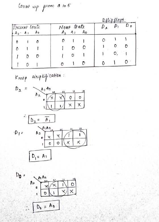 Coccat & to 5 up from flip flops De Di Do Paesent state A2A Next state Ao 0 0 0 0 0 0 - O, 0 0 0 0 0 0 cation : Knap simplif