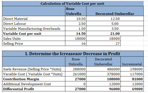 Calculation of Variable Cost per unit Rose Unbrella Decorated Umberellar Direct Material 10.50 12.50 Direct Labour 2.50 5.00