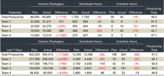 Volume (Packages) Scheduled Hours Overtime Hours Productivity Yesterday Plan Actual Difference Plan Actual Difference Plan Ac