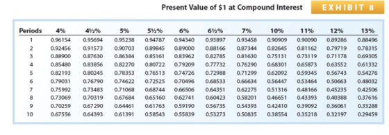 Present Value of $1 at Compound Interest EXHIBIT 8 Periods 4% 4y% 5% 5,496 6% 6Y5% 7% 10% 11% 12% 13% 1 0.96154 0.95694 0.95238 0.94787 0.94340 093897 0.93458 090909 0.90090 0.89286 088496 0.92456 091573 0.90703 0.89845 0.89000 088166 0.87344082645 0.81162 0.797190.78315 0.88900 0.87630 0.86384 0.85161 0.83962 082785 0.81630 0.75131 0.73119 0.71178 0.69305 0.85480 0.83856 0.82270 0.807220.79209 0.77732 0.76290 0.68301 0.658730.63552 0.61332 0.82193 0.80245 0.78353 0.76513 0.74726 0.72988 0.71299 0.62092 059345 0.56743 0.54276 6 0.79031 0.76790 0.74622 0.72525070496 068533。166634 0.56447 0534 64 0.50653 048032 7 0.75992 0.73483 0.71068 068744 0.66506 0.6435 0.62275 0.51316 048166 045235 042506 8 0.73069 0.70319 0.67684 065160 0.62741 060423 0.5820 0.46651 043393 040388 0.37616 9 0.70259 0.67290 64461 0.61763 059190 056735 0.54393 0.42410 0.39092 0.36061 0.33288 2 4 10 0.67556 0.64393 0.61391 058543 0.55839 0.53273 0.50835 0.38554 0.35218 0.32197 029459