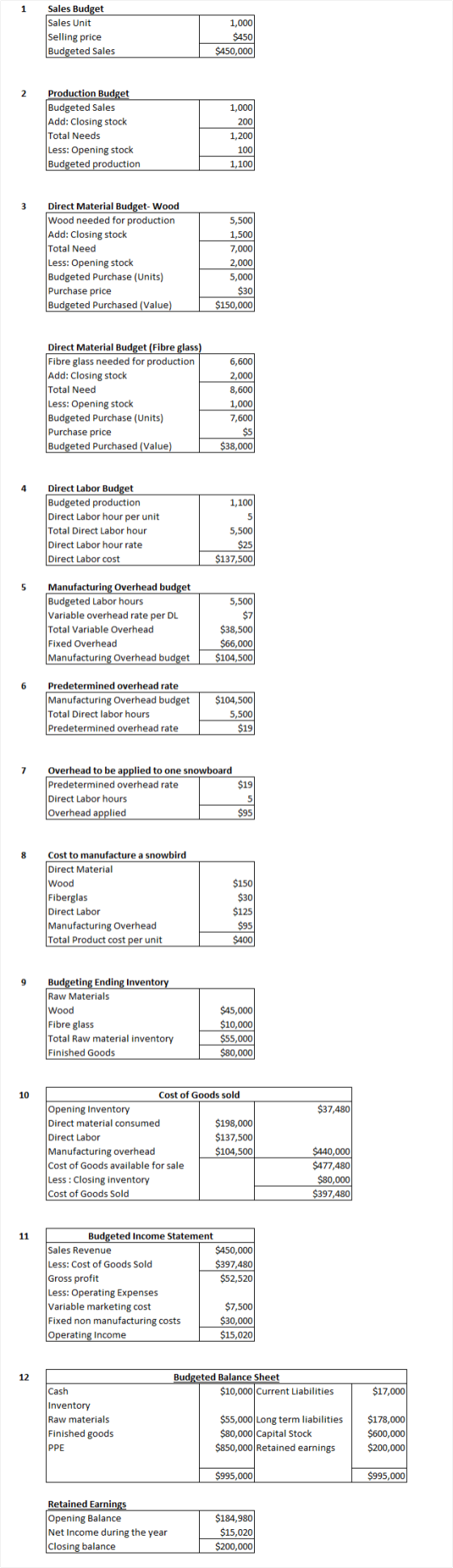 1,000 Sales Budget Sales Unit Selling price Budgeted Sales $450 $450,000 2 Production Budget Budgeted Sales Add: Closing stoc