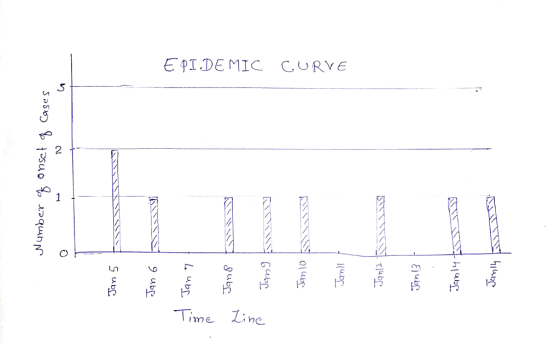 EPIDEMIC CURVE ろ me
