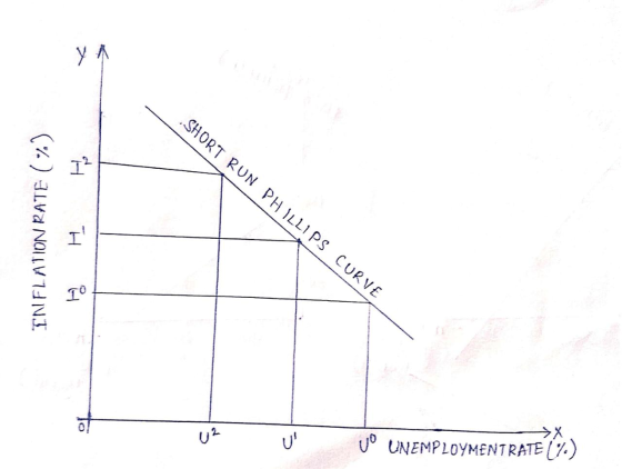 x SHORT RUN PHILLIPS CURVE H INFLATION RATE (%) H to UC UNEMPLOYMENTRATE (%)