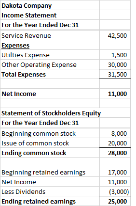 42,500 Dakota Company Income Statement For the Year Ended Dec 31 Service Revenue Expenses Utilties Expense Other Operating Ex