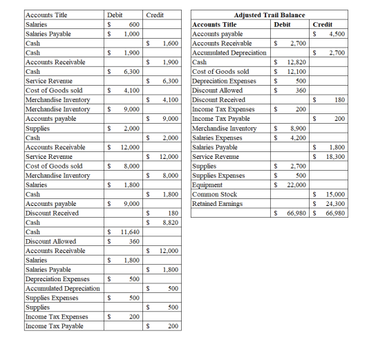 Credit $ 4,500 $ 2,700 180 $ Adjusted Trail Balance Accounts Title Debit Accounts payable Accounts Receivable $ 2,700 Accumul