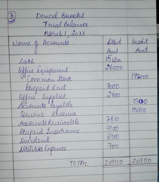 3 Denzel Becooks Trial Balance 20XX Accounts MarchL, Name ne g Credit Aut. Debit Ant 151200 26000 harh 192000 Food 2you D Off