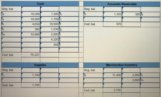 Cash Accounts Receivable Beg. bal. Beg. bal. 1,350 380 lk. 78,000 19,000 4,650 380 10,900 End. bal. 970 7,500 b. 1,700C. 19,0