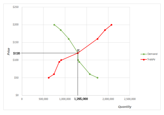 $250 $200 $150 Price $120 - Demand Supply $100 500,000 1,000,000 1,295,000 2,000,000 2,500,000 Quantity