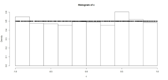 Histogram of c 1.0 0.5 0.0 0.5 1.0