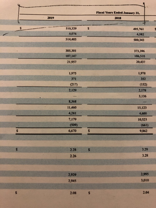 Fiscal Years Ended January 31. 2018 510,329 4,076 495,761 4.582 500,343 514,405 385.301 107.147 21.957 373,396 106,510 20,437