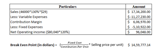 Particulars Amount $ 17,34,200.00 $-11,27,230.00 Sales (46000130%S29) Less: Variable Expenses Contribution Margin Less: Fixed Expenses Net Operating income ($80,040*120%) 6,06,970.00 $ -5,10,922.00 $96,048.00 Pived Coat Break Even Point (in dollars)- Contbution Per UnSellig price per unit) 14,59,777.14 Contibution Per Unit