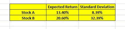 Stock A Stock B Expected Return Standard Deviation 13.40% 8.39% 20.60% 32.39%