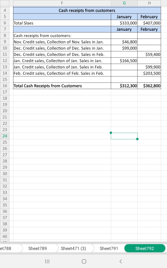 F Н Cash receipts from customers February $407,000 February 5 January Total Slaes $333,000 January Cash receipts from custome