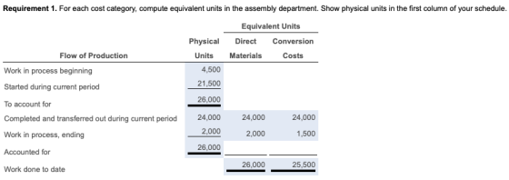 Requirement 1. For each cost category, compute equivalent units in the assembly department. Show physical units in the first