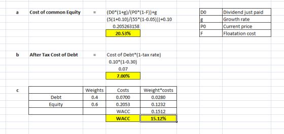 Cost of common Equity (DO*(1+g)/(PO*(1-F))+g (5(1+0.10)/(55*(1-0.05)))+0.10 0.205263158 20.53% Dividend just paid Growth rate