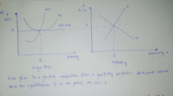 ME Prica AC AR=MR quanto industry demand curn. singu firm Fach firm in a perfect competition faces a perfectly inclastic And