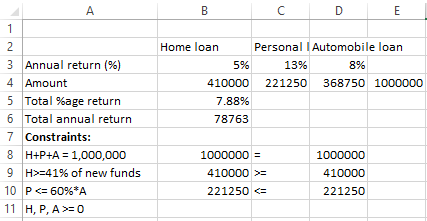 B C D E = N Home loan Personal I Automobile loan 5% 13% 8% 410000 221250 368750 1000000 7.88% 78763 Annual return (%) Amount