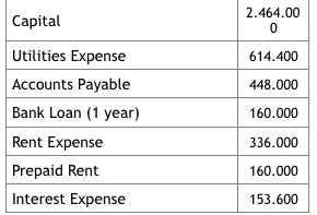 Capital 2.464.00 0 614.400 448.000 160.000 Utilities Expense Accounts Payable Bank Loan (1 year) Rent Expense Prepaid Rent In