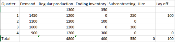 Lay off 0 100 Quarter Demand Regular production Ending Inventory Subcontracting Hire 1300 350 1450 1200 250 1200 100 3 1600 1