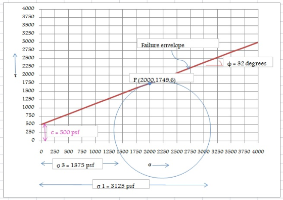 4000 3750 3500 3250 3000 2750 2500 2250 t 2000 1750 1500 1250 1000 750 500 250 Failure envelope Ф-32 degrees | P (2000,1749.6
