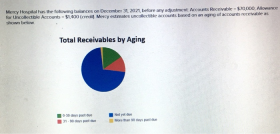 Mercy Hospital has the following balances on December 31, 2021, before any adjustment Accounts Receivable = $70,000, Allowanc