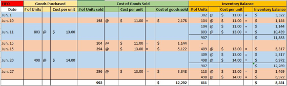 Goods Purchased # of Units Cost per unit # of Units sold Cost of Goods Sold Cost per unit | FIFO Date Jun, 1 Jun, 10 198 @ $