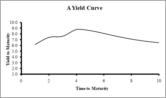 A Yield Curve Yield to Maturity Time to Maturity