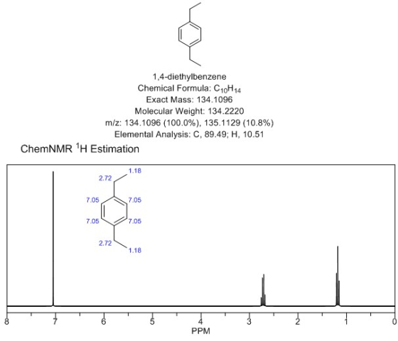 1,4-diethylbenzene Chemical Formula: C10H14 Exact Mass: 134.1096 Molecular Weight: 134.2220 m/z: 134.1096 (100.0%), 135.1129