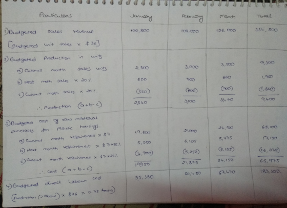 Particulars January February March Total +00,800 IOS.co0 126,000 334, 800 Doudgeted sales revenue A Condgeted wit sales & $36