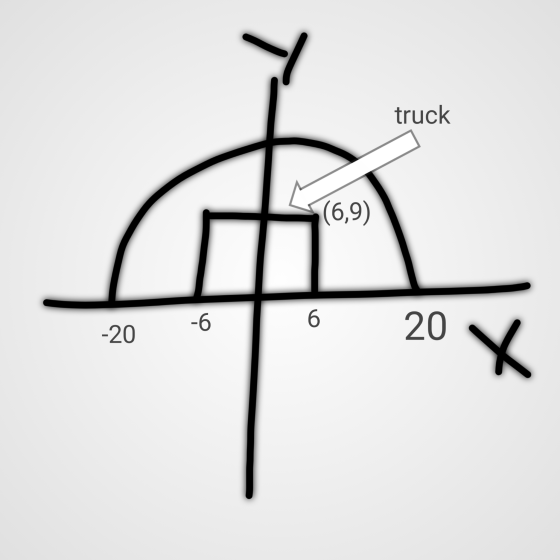 truck (6,9) -6 6 -20 20 X