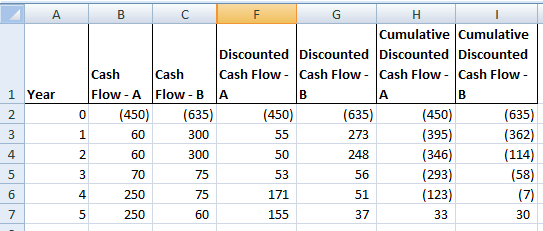 A 1 Year B C F G H I Cumulative Cumulative Discounted Discounted Discounted Discounted Cash Cash Cash Flow - Cash Flow - Cash
