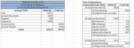 Credit ($) Post Closing Entries TransactAccount Tittle Debit (S) 30-Sep Service Revenu 9680 Income Summary (Closing Revenue A