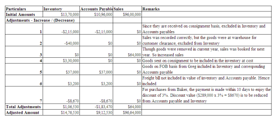 Particulars Initial Amounts Adjustments Increase / (Decrease) Inventory Accounts Payable Sales Remarks $13,70,000 $10,96,000