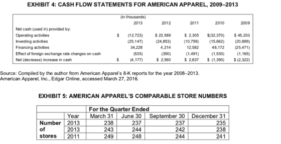 EXHIBIT 4: CASH FLOW STATEMENTS FOR AMERICAN APPAREL, 2009-2013 in thousands) 2013 2012 2011 2010 2009 Net cash (used in) provided by Operating activities Investing activities Financing activities Effect of foreign exchange rate changes on cash Net (decrease) increase in cash $ (12,723) (25,147) 34,228 (535) S (4,177) $ 23,589 (24,853) 4,214 (390) $ 2,560 S 2,305 $(32,370) 45,203 (10,759) 15,662) 20,889) 48,172 (25,471) (1,165) S 2,637 1,390) (2,322) 12,582 (1,491) (1,530) Source: Compiled by the author from American Apparels 8-K reports for the year 2008-2013 American Apparel, Inc., Edgar Online, accessed March 27, 2016. EXHIBIT 5: AMERICAN APPARELS COMPARABLE STORE NUMBERS For the Quarter Ended Number 2013 0 stores 2011 Year March 31 June 30 September 30 December 31 235 238 241 238 243 249 237 244 248 237 242 244 2013