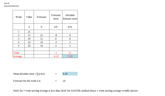 Part B NAIVER METHOD Absolute Forecast Week Value Forecast forecast error error a-b |a-b| a 21 13 21 -8 13 3 19 4 16 19 -3 3