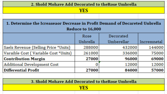 2. Shold Mohave Add Decorated to theRose Umbrella YES 1. Determine the Icreaseaor Decrease in Profit Demand of Decareted Unbr