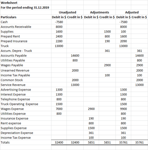 Worksheet For the period ending 31.12.2019 Particulars Cash Accounts Receivable Supplies Prepaid Rent Prepaid Insurance Truck