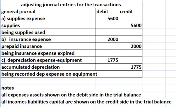 adjusting journal entries for the transactions debit credit general journal a) supplies expense 5600 |supplies being supplies