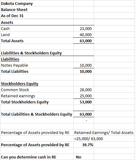 Dakota Company Balance Sheet As of Dec 31 Assets Cash Land Total Assets 23,000 40,000 63,000 Liabilities & Stockholders Equit
